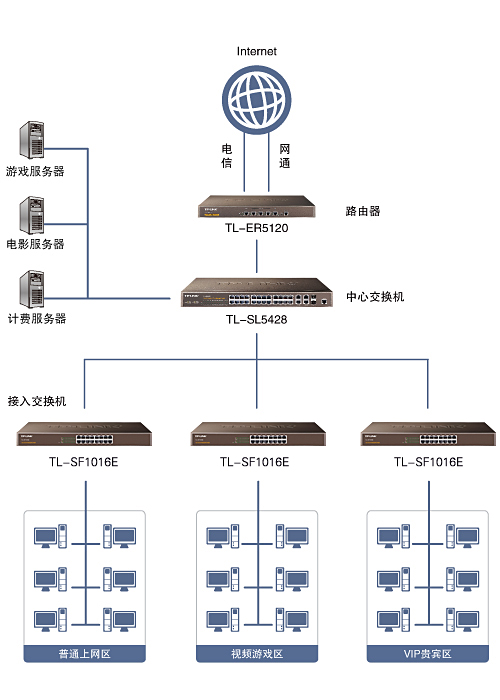 概述tl-sf10216e适合作为接入交换机应用在网吧,中小企业及智能小区等