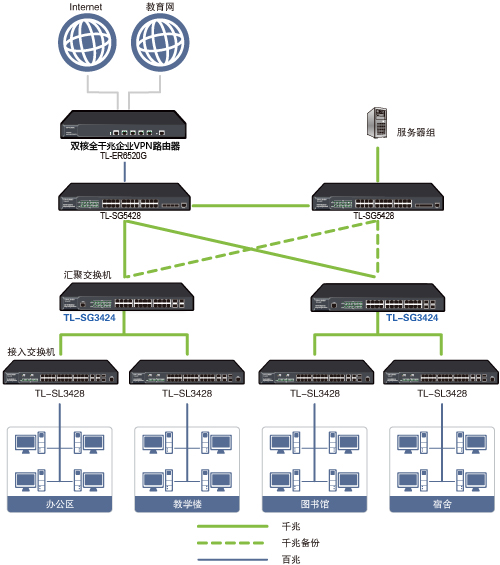 二层网管交换机应用802.1x认证网络安全接入控制